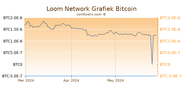 Loom Network Grafiek 3 Maanden
