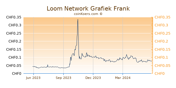 Loom Network Grafiek 1 Jaar