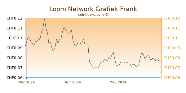 Loom Network Grafiek 3 Maanden
