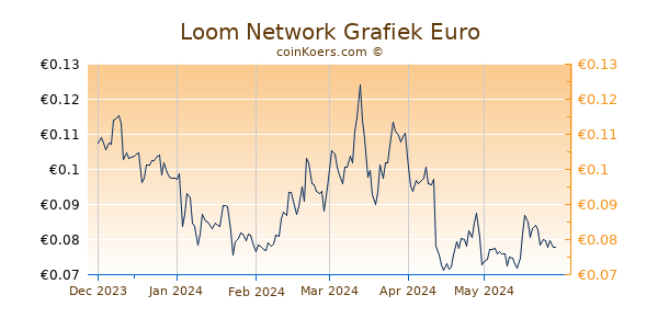 Loom Network Grafiek 6 Maanden