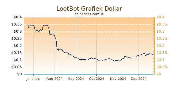 LootBot Grafiek 6 Maanden