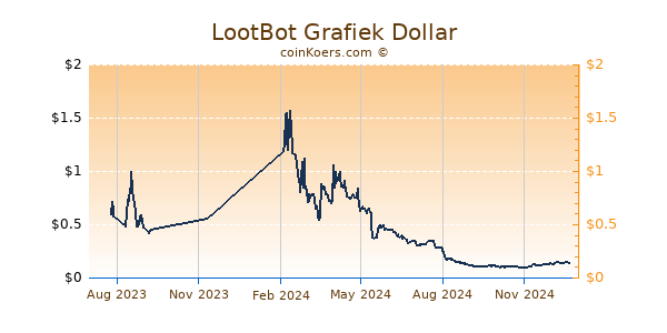 LootBot Grafiek 1 Jaar