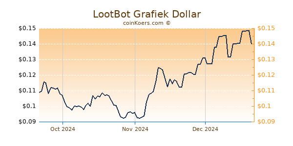 LootBot Chart 3 Monate