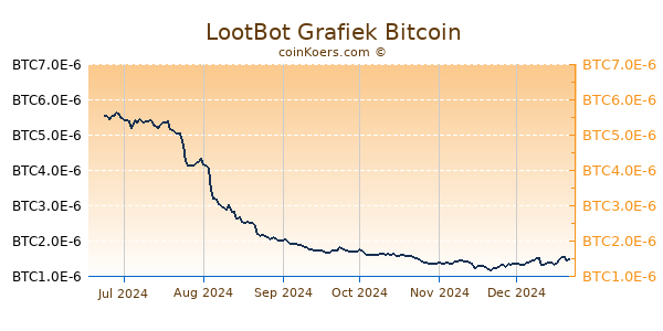 LootBot Grafiek 6 Maanden