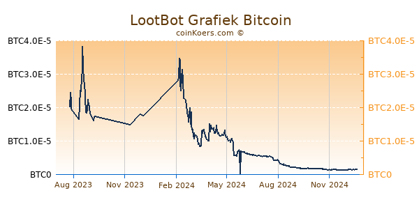 LootBot Grafiek 1 Jaar