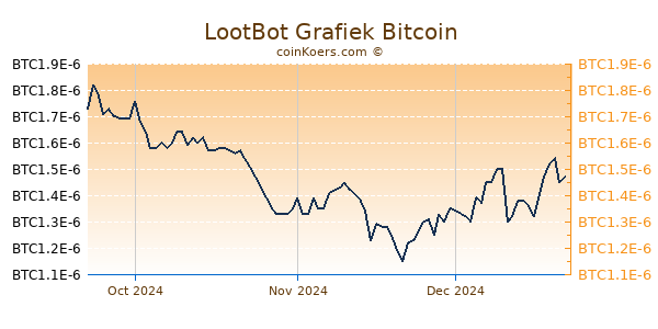 LootBot Grafiek 3 Maanden