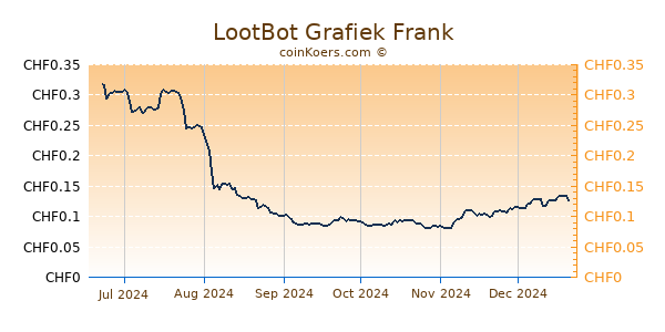 LootBot Grafiek 6 Maanden