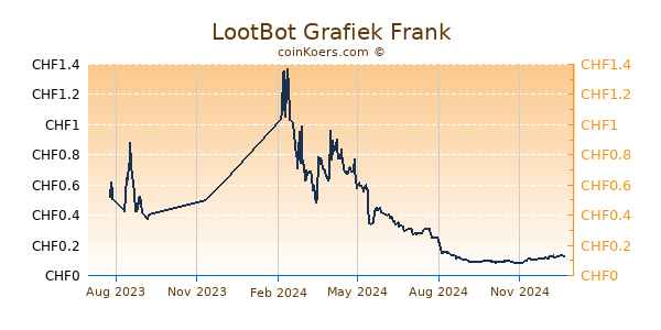 LootBot Grafiek 1 Jaar