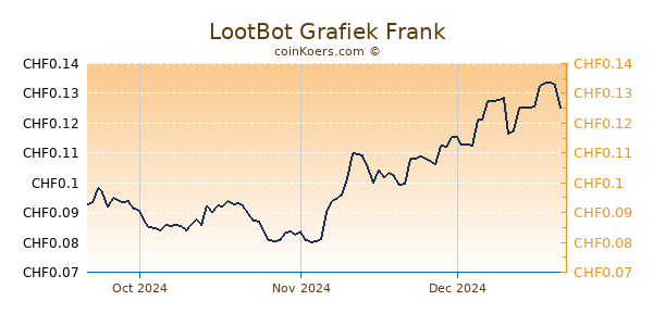 LootBot Grafiek 3 Maanden