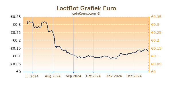 LootBot Grafiek 6 Maanden