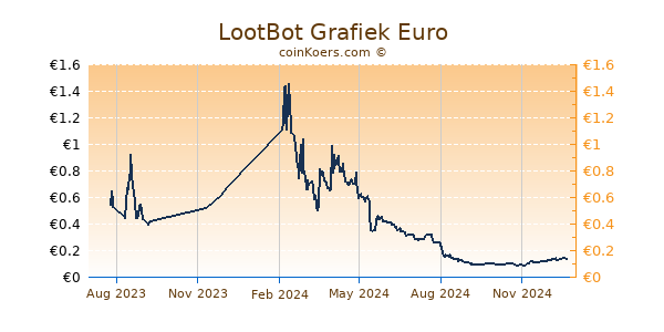 LootBot Grafiek 1 Jaar