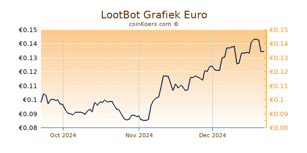 LootBot Grafiek 3 Maanden