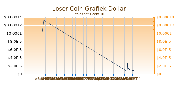 Loser Coin Chart 3 Monate