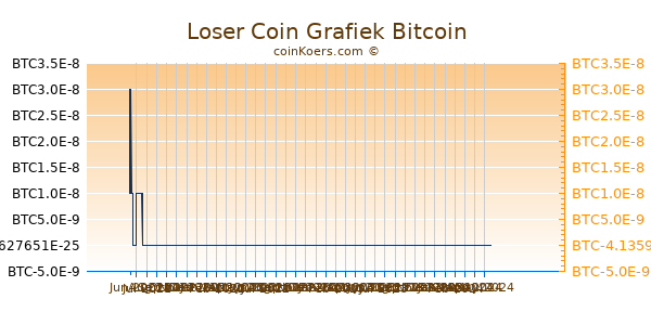 Loser Coin Grafiek 1 Jaar