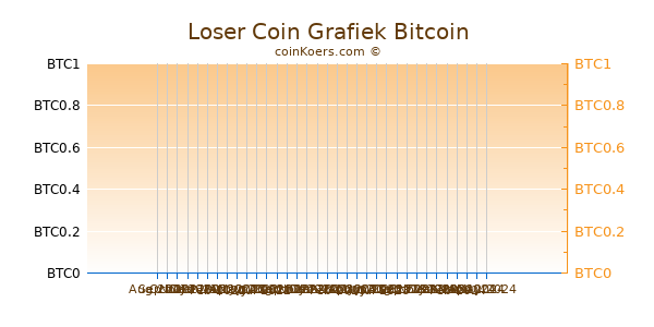 Loser Coin Grafiek 3 Maanden