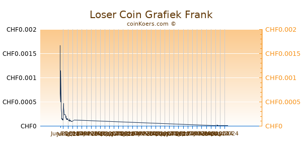 Loser Coin Grafiek 6 Maanden
