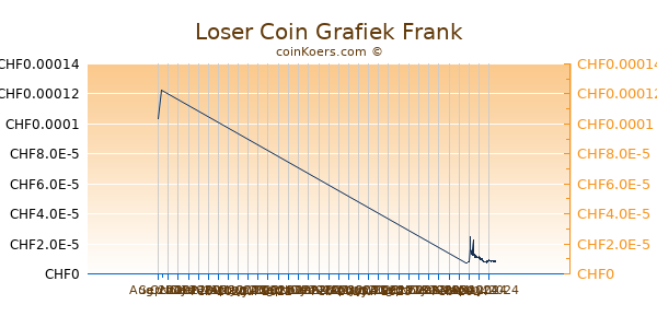 Loser Coin Grafiek 3 Maanden