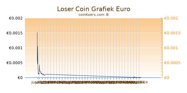 Loser Coin Grafiek 6 Maanden