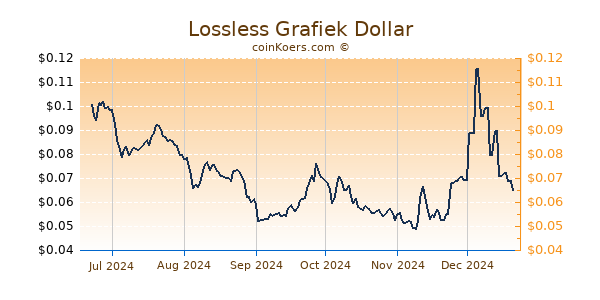 Lossless Grafiek 6 Maanden