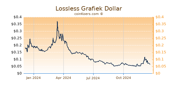 Lossless Grafiek 1 Jaar