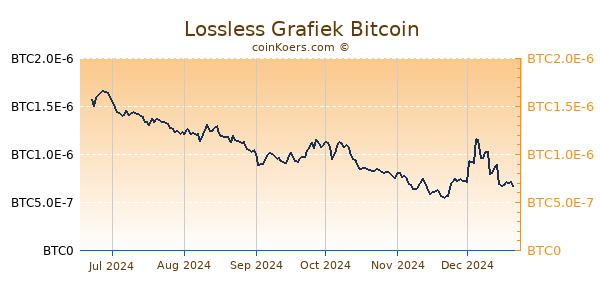 Lossless Grafiek 6 Maanden