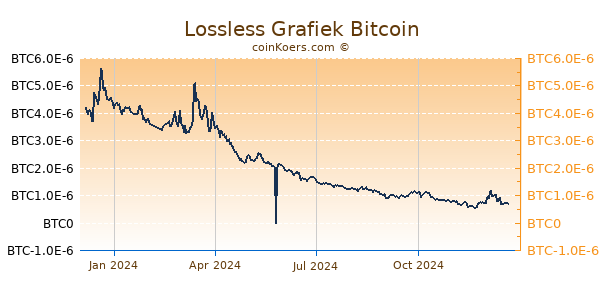 Lossless Grafiek 1 Jaar