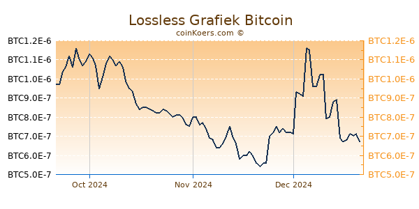 Lossless Grafiek 3 Maanden