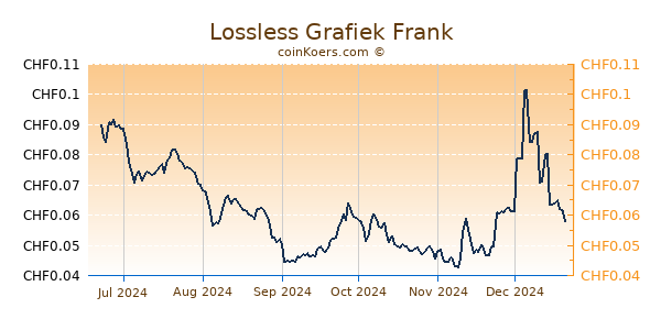 Lossless Grafiek 6 Maanden