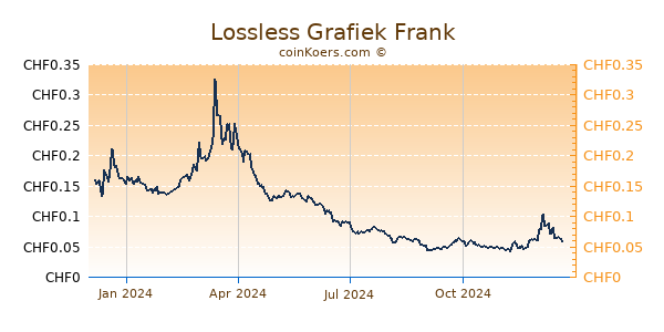 Lossless Grafiek 1 Jaar