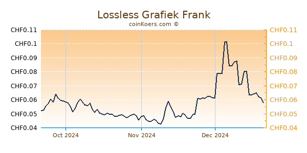 Lossless Grafiek 3 Maanden