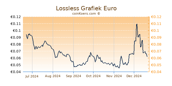 Lossless Grafiek 6 Maanden