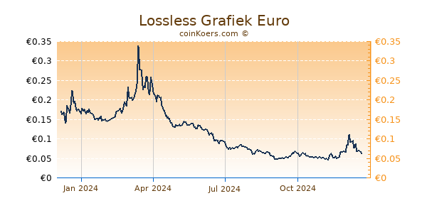 Lossless Grafiek 1 Jaar