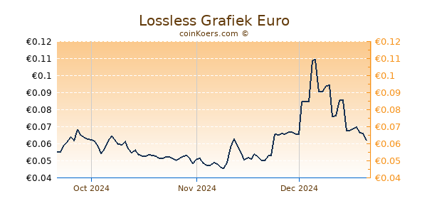 Lossless Grafiek 3 Maanden