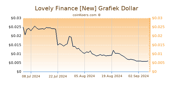 Lovely Finance [New] Grafiek 6 Maanden