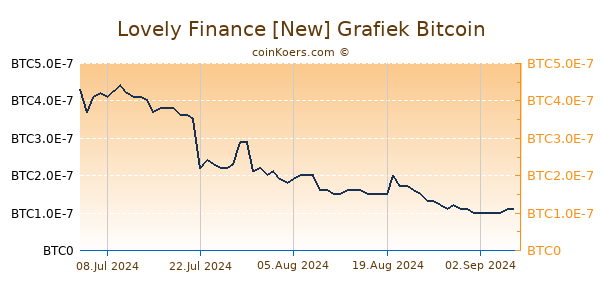 Lovely Finance [New] Grafiek 6 Maanden