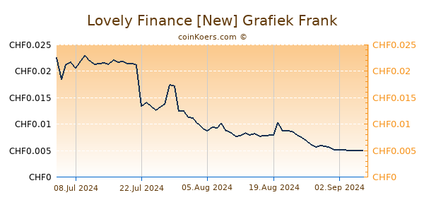 Lovely Finance [New] Grafiek 1 Jaar