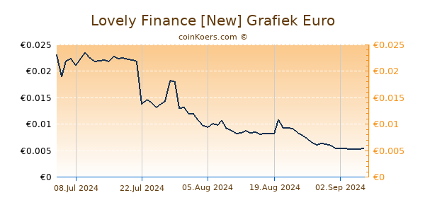 Lovely Finance [New] Grafiek 6 Maanden