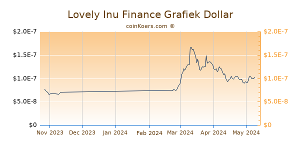 Lovely Inu Finance Chart 3 Monate