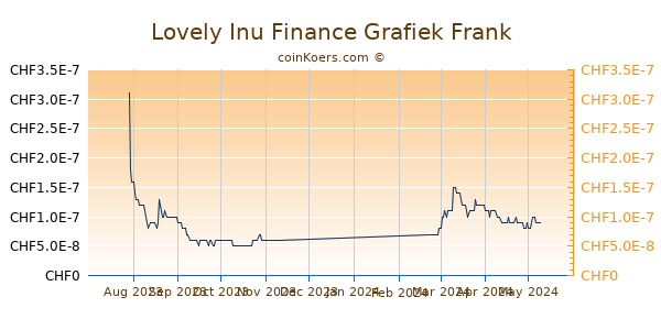 Lovely Inu Finance Grafiek 6 Maanden