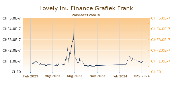 Lovely Inu Finance Grafiek 1 Jaar