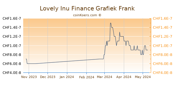 Lovely Inu Finance Grafiek 3 Maanden