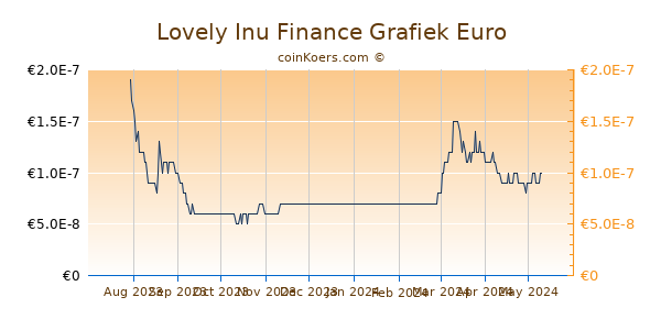 Lovely Inu Finance Grafiek 6 Maanden