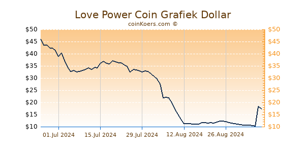 Love Power Coin Grafiek 6 Maanden