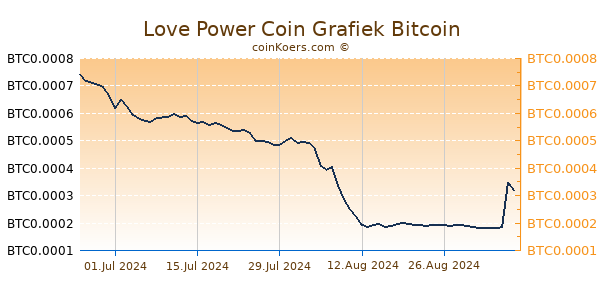 Love Power Coin Grafiek 6 Maanden