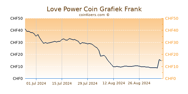 Love Power Coin Grafiek 6 Maanden