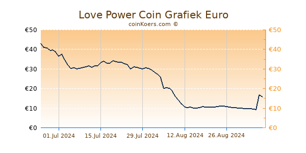 Love Power Coin Grafiek 6 Maanden