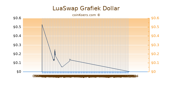 LuaSwap Chart 3 Monate