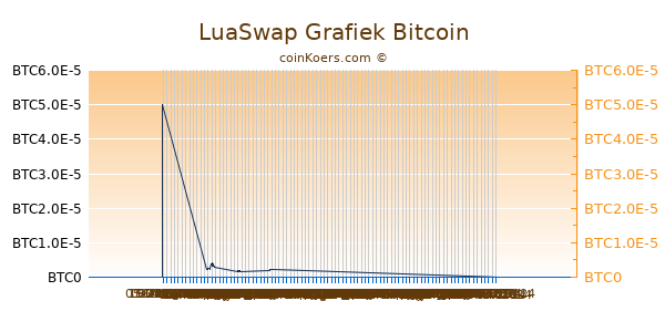 LuaSwap Grafiek 3 Maanden