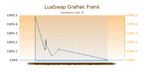 LuaSwap Grafiek 1 Jaar