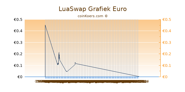 LuaSwap Grafiek 6 Maanden